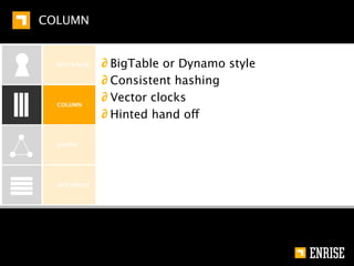 COLUMN


KEY-VALUE    N=3                            A

                                                  B


                                                      C
COLUMN




GRAPH




DOCUMENT




         ∂ Reading / writing is done to 3 nodes
 