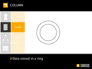 COLUMN


KEY-VALUE    N=3                            A

                                                B

             W=2                                    C
COLUMN
             R=2
GRAPH




DOCUMENT




         ∂ Reading / writing succeeds with 2 valid responses
 