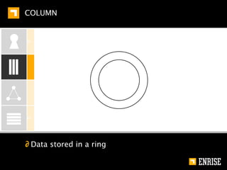COLUMN


KEY-VALUE    N=3                           A
                                                     [ Ov1,v2 ]
                                                 B

             W=2                                     C       [ Ov1 ]
COLUMN
             R=2
                                                         D
                                                              [ Ov1,v2 ]
GRAPH




DOCUMENT




         ∂ Node C down, while new write action
 