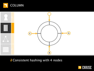 COLUMN


KEY-VALUE    N=3                              A
                                                      [ Ov1,v2 ]
                                                  B

             W=2                                      C       [ Ov1,v2 ]
COLUMN
             R=2
                                                          D
                                                               [ Ov1,v2 ]
GRAPH




DOCUMENT




         ∂ Node D hands the new version off
 