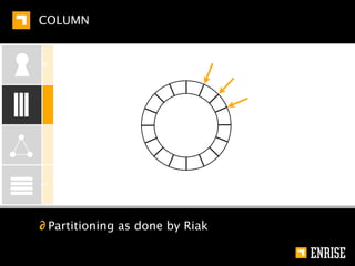 RIAK


   KEY-VALUE   ∂   Dynamo implementation
               ∂   MapReduce query style
               ∂   Multiple storage backends
   COLUMN
               ∂   Notable options
                   § Link walking (like Graph solutions)
   GRAPH
                   § Solr-like search interface
                   § Secondary indexes
   DOCUMENT
 