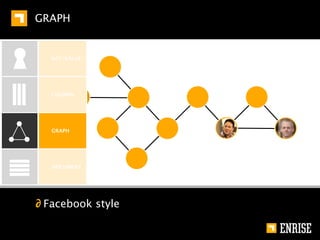 NEO4J


KEY-VALUE   ∂   ACID compliant
            ∂   Enterprise product for HA ($$$)
            ∂   Custom query language
COLUMN
            ∂   Notable options
                 § Self contained web admin
GRAPH




DOCUMENT
 