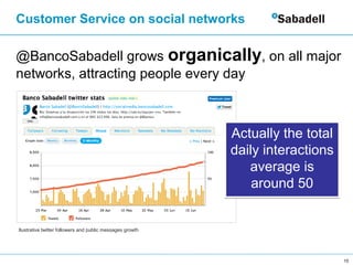 Customer Service on social networks

@BancoSabadell grows organically, on all major
networks, attracting people every day
...