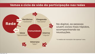 Vemos o ciclo de vida da participação nas redes




                                                      No digital, as pessoas
                                                      vivem ciclos mais rápidos,
                                                      acompanhando as
                                                      revoluções.

                                                      * A média de transição é de apenas 1 ano.




Monday, October 1, 2012
 