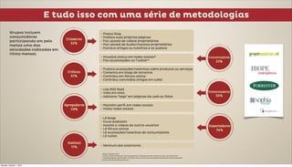 E tudo isso com uma série de metodologias
         Grupos incluem
         consumidores
         participando em pelo
         menos uma das
         atividades indicadas em
         ritmo mensal.




                                     • Base: adultos EUA
                                     • Fonte: North American Technographics* Empowerment Online Survey, Q4 2009 (US)
                                     * Conversadores participam em pelo menos uma das atividades indicadas semanalmente
                                     Fonte: Forrester Research, Inc.


Monday, October 1, 2012
 