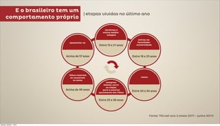 E o brasileiro tem um
                                 | etapas vividas no último ano
       comportamento próprio




                                                              Fonte: TGI.net ano 2 (maio 2011 - junho 2011)


Monday, October 1, 2012
 