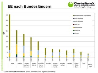 EE nach Bundesländern

     40                                                                                                  konventionelle Kapazitäten

                                                                                                         Wind offshore
     35
                                                                                                         Wind onshore

                                                                                                         sonst. EE
     30
                                                                                                         Photovoltaik

     25                                                                                                  Biomasse
GW




                                                                                                         Wasser
     20


     15


     10


     5


     0
          A 2023



                   A 2023



                             A 2023



                                        A 2023



                                                  A 2023



                                                             A 2023



                                                                        A 2023



                                                                                    A 2023



                                                                                               A 2023



                                                                                                         A 2023



                                                                                                                     A 2023



                                                                                                                               A 2023
                                                                        B 2033



                                                                                    B 2033
                                                    2012



                                                               2012
          B 2023
          B 2033
          C 2023


                   B 2023
                   B 2033
                   C 2023


                             B 2023
                             B 2033
                             C 2023


                                        B 2023
                                        B 2033
                                        C 2023


                                                  B 2023
                                                  B 2033
                                                  C 2023


                                                             B 2023
                                                             B 2033
                                                             C 2023


                                                                        B 2023
                                                                        C 2023


                                                                                    B 2023
                                                                                    C 2023


                                                                                               B 2023
                                                                                               B 2033
                                                                                               C 2023


                                                                                                         B 2023
                                                                                                         B 2033
                                                                                                         C 2023


                                                                                                                     B 2023
                                                                                                                     B 2033
                                                                                                                     C 2023


                                                                                                                               B 2023
                                                                                                                               B 2033
                                                                                                                               C 2023
                                                                          2012



                                                                                      2012
            2012



                     2012



                               2012



                                          2012




                                                                                                 2012



                                                                                                           2012



                                                                                                                       2012



                                                                                                                                 2012
           NRW      Bayern    Nieder-    Baden-   Branden-    Sachsen   Schlesw.-   Sachsen-    Hessen    Rheinl.-      Thür. Meckl.-
           NRW      Bayern    Nieder-
                             sachsen,    Baden-
                                         Württ.   Branden-
                                                    burg,     Sachsen   Schlesw.-
                                                                        Holstein,   Sachsen-
                                                                                     Anhalt     Hessen    Rheinl.-
                                                                                                           Pfalz,       Thür. Vorp.
                                                                                                                                Meckl.-
                             sachsen,
                              Bremen     Württ.     burg,
                                                    Berlin              Holstein,
                                                                         Hamb.       Anhalt                Pfalz,
                                                                                                           Saarl.                Vorp.
                             Bremen                Berlin                Hamb.                             Saarl.                11


Quelle: BNetzA Kraftwerkliste, Stand Sommer 2012; eigene Darstellung
 