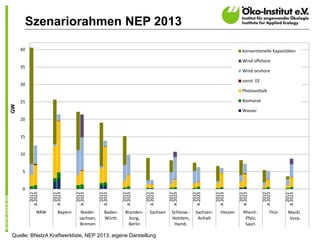 Szenariorahmen NEP 2013

     40
     40                                                                                                  konventionelle Kapazitäten

                                                                                                         Wind offshore
     35
     35
                                                                                                         Wind onshore

                                                                                                         sonst. EE
     30
     30
                                                                                                         Photovoltaik

     25
     25                                                                                                  Biomasse
GW




                                                                                                         Wasser
     20
     20


     15
     15


     10
     10


     5
     5


     0
     0
          A 2023



                   A 2023



                             A 2023



                                        A 2023



                                                  A 2023



                                                             A 2023



                                                                        A 2023



                                                                                    A 2023



                                                                                               A 2023



                                                                                                         A 2023



                                                                                                                     A 2023



                                                                                                                               A 2023
                                                                          2012

                                                                        B 2033

                                                                                      2012

                                                                                    B 2033
            2012



                     2012



                               2012



                                          2012



                                                    2012



                                                               2012




                                                                                                 2012



                                                                                                           2012



                                                                                                                       2012



                                                                                                                                 2012
          B 2023
          B 2033
          C 2023


                   B 2023
                   B 2033
                   C 2023


                             B 2023
                             B 2033
                             C 2023


                                        B 2023
                                        B 2033
                                        C 2023


                                                  B 2023
                                                  B 2033
                                                  C 2023


                                                             B 2023
                                                             B 2033
                                                             C 2023


                                                                        B 2023
                                                                        C 2023


                                                                                    B 2023
                                                                                    C 2023


                                                                                               B 2023
                                                                                               B 2033
                                                                                               C 2023


                                                                                                         B 2023
                                                                                                         B 2033
                                                                                                         C 2023


                                                                                                                     B 2023
                                                                                                                     B 2033
                                                                                                                     C 2023


                                                                                                                               B 2023
                                                                                                                               B 2033
                                                                                                                               C 2023
           NRW
           NRW      Bayern
                    Bayern    Nieder-    Baden-   Branden-    Sachsen   Schlesw.-   Sachsen-    Hessen    Rheinl.-      Thür. Meckl.-
                                                                                                                                Meckl.-
                             sachsen,    Württ.     burg,               Holstein,    Anhalt                Pfalz,             Vorp.
                                                                                                                                Vorp.
                             Bremen                Berlin                Hamb.                             Saarl.                     13

Quelle: BNetzA Kraftwerkliste, NEP 2013; eigene Darstellung
 