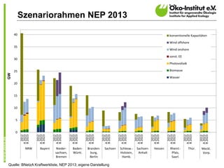 Szenariorahmen NEP 2013

     40                                                                                                  konventionelle Kapazitäten

                                                                                                         Wind offshore
     35
                                                                                                         Wind onshore

                                                                                                         sonst. EE
     30
                                                                                                         Photovoltaik

     25                                                                                                  Biomasse
GW




                                                                                                         Wasser
     20


     15


     10


     5


     0
          A 2023



                   A 2023



                             A 2023



                                        A 2023



                                                  A 2023



                                                             A 2023



                                                                        A 2023



                                                                                    A 2023



                                                                                               A 2023



                                                                                                         A 2023



                                                                                                                     A 2023



                                                                                                                                A 2023
                                                                          2012

                                                                        B 2033

                                                                                      2012

                                                                                    B 2033
            2012



                     2012



                               2012



                                          2012



                                                    2012



                                                               2012




                                                                                                 2012



                                                                                                           2012



                                                                                                                       2012



                                                                                                                                  2012
          B 2023
          B 2033
          C 2023


                   B 2023
                   B 2033
                   C 2023


                             B 2023
                             B 2033
                             C 2023


                                        B 2023
                                        B 2033
                                        C 2023


                                                  B 2023
                                                  B 2033
                                                  C 2023


                                                             B 2023
                                                             B 2033
                                                             C 2023


                                                                        B 2023
                                                                        C 2023


                                                                                    B 2023
                                                                                    C 2023


                                                                                               B 2023
                                                                                               B 2033
                                                                                               C 2023


                                                                                                         B 2023
                                                                                                         B 2033
                                                                                                         C 2023


                                                                                                                     B 2023
                                                                                                                     B 2033
                                                                                                                     C 2023


                                                                                                                                B 2023
                                                                                                                                B 2033
                                                                                                                                C 2023
           NRW      Bayern    Nieder-    Baden-   Branden-    Sachsen   Schlesw.-   Sachsen-    Hessen    Rheinl.-      Thür.   Meckl.-
                                                                                                                                 Meckl.-
                             sachsen,    Württ.     burg,               Holstein,    Anhalt                Pfalz,               Vorp.
                                                                                                                                  Vorp.
                             Bremen                Berlin                Hamb.                             Saarl.                     14

Quelle: BNetzA Kraftwerkliste, NEP 2013; eigene Darstellung
 