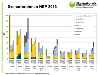 Szenariorahmen NEP 2013

     40                                                                                                  konventionelle Kapazitäten

                                                                                                         Wind offshore
     35
                                                                                                         Wind onshore

                                                                                                         sonst. EE
     30
                                                                                                         Photovoltaik

     25                                                                                                  Biomasse
GW




                                                                                                         Wasser
     20


     15


     10


     5


     0
          A 2023



                   A 2023



                             A 2023



                                        A 2023



                                                  A 2023



                                                             A 2023



                                                                        A 2023



                                                                                    A 2023



                                                                                               A 2023



                                                                                                         A 2023



                                                                                                                     A 2023



                                                                                                                                A 2023
                                                                          2012

                                                                        B 2033

                                                                                      2012

                                                                                    B 2033
            2012



                     2012



                               2012



                                          2012



                                                    2012



                                                               2012




                                                                                                 2012



                                                                                                           2012



                                                                                                                       2012



                                                                                                                                  2012
          B 2023
          B 2033
          C 2023


                   B 2023
                   B 2033
                   C 2023


                             B 2023
                             B 2033
                             C 2023


                                        B 2023
                                        B 2033
                                        C 2023


                                                  B 2023
                                                  B 2033
                                                  C 2023


                                                             B 2023
                                                             B 2033
                                                             C 2023


                                                                        B 2023
                                                                        C 2023


                                                                                    B 2023
                                                                                    C 2023


                                                                                               B 2023
                                                                                               B 2033
                                                                                               C 2023


                                                                                                         B 2023
                                                                                                         B 2033
                                                                                                         C 2023


                                                                                                                     B 2023
                                                                                                                     B 2033
                                                                                                                     C 2023


                                                                                                                                B 2023
                                                                                                                                B 2033
                                                                                                                                C 2023
           NRW      Bayern    Nieder-    Baden-   Branden-    Sachsen   Schlesw.-   Sachsen-    Hessen    Rheinl.-      Thür.   Meckl.-
                                                                                                                                Meckl.-
                             sachsen,    Württ.     burg,               Holstein,    Anhalt                Pfalz,               Vorp.
                                                                                                                                 Vorp.
                             Bremen                Berlin                Hamb.                             Saarl.                     15

Quelle: BNetzA Kraftwerkliste, NEP 2013; eigene Darstellung
 