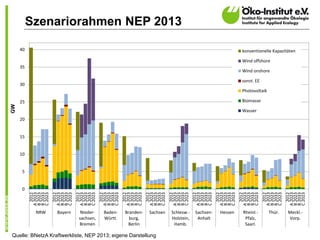GW




                                                                                          0
                                                                                              5
                                                                                                  10
                                                                                                       15
                                                                                                            20
                                                                                                                          25
                                                                                                                                                    30
                                                                                                                                                                          35
                                                                                                                                                                                                       40
                                                                                   2012
                                                                                 A 2023
                                                                                 B 2023
                                                                                 B 2033




                                                                       NRW
                                                                                 C 2023
                                                                                   2012
                                                                                 A 2023
                                                                                 B 2023
                                                                                 B 2033




                                                                       Bayern
                                                                                 C 2023
                                                                                   2012
                                                                                 A 2023
                                                                                 B 2023
                                                                                 B 2033




                                                               Nieder-

                                                              Bremen
                                                              sachsen,
                                                                                 C 2023
                                                                                   2012
                                                                                 A 2023
                                                                                 B 2023
                                                                                 B 2033




                                                                   Württ.
                                                                   Baden-
                                                                                 C 2023
                                                                                   2012
                                                                                 A 2023
                                                                                 B 2023
                                                                                 B 2033




                                                                burg,
                                                               Berlin
                                                                                 C 2023




                                                              Branden-
                                                                                   2012
                                                                                 A 2023




Quelle: BNetzA Kraftwerkliste, NEP 2013; eigene Darstellung
                                                                                 B 2023
                                                                                 B 2033




                                                                       Sachsen
                                                                                 C 2023
                                                                                   2012
                                                                                 A 2023
                                                                                 B 2023
                                                                                                                                                                                                                             Szenariorahmen NEP 2013




                                                                                 B 2033




                                                               Hamb.
                                                                                 C 2023




                                                              Holstein,
                                                              Schlesw.-
                                                                                   2012
                                                                                 A 2023
                                                                                 B 2023
                                                                                 B 2033

                                                                    Anhalt
                                                                   Sachsen-      C 2023
                                                                                   2012
                                                                                 A 2023
                                                                                 B 2023
                                                                                 B 2033
                                                                       Hessen



                                                                                 C 2023
                                                                                   2012
                                                                                 A 2023
                                                                                 B 2023
                                                                                 B 2033
                                                               Pfalz,
                                                               Saarl.
                                                                                                                 Wasser




                                                              Rheinl.-




                                                                                 C 2023
                                                                                                                                                     sonst. EE



                                                                                                                          Biomasse
                                                                                                                                     Photovoltaik




                                                                                   2012
                                                                                                                                                                 Wind onshore
                                                                                                                                                                                Wind offshore




                                                                                 A 2023
                                                                                 B 2023
                                                                                 B 2033
                                                                       Thür.




                                                                                 C 2023
                                                                                   2012
                                                                                 A 2023
                                                                                                                                                                                                konventionelle Kapazitäten




                                                                                 B 2023
                                                                   Vorp.




                                                                                 B 2033
                                                                   Meckl.-

                                                              16




                                                                                 C 2023
 