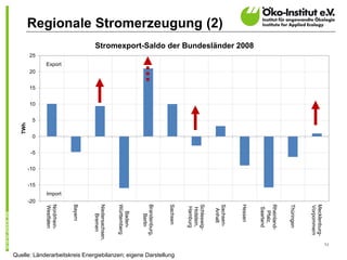 17




                                                                                                                                                Mecklenburg-
                                                                                                                                                Vorpommern
                                                                                                                                                Thüringen
                                                                                                                                                Rheinland-
                                                                                                                                                  Pfalz,
                                                                                                                                                 Saarland
                               Stromexport-Saldo der Bundesländer 2008




                                                                                                                                                Hessen
                                                                                                                                                Sachsen-
Regionale Stromerzeugung (2)




                                                                                                                                                 Anhalt
                                                                                                                                                Schleswig-
                                                                                                                                                 Holstein,
                                                                                                                                                 Hamburg




                                                                                                                                                                      Quelle: Länderarbeitskreis Energiebilanzen; eigene Darstellung
                                                                                                                                                Sachsen
                                                                                                                                                Brandenburg,
                                                                                                                                                   Berlin
                                                                                                                                                  Baden-
                                                                                                                                                Württemberg
                                                                                                                                                Niedersachsen,
                                                                                                                                                   Bremen
                                                                                                                                                Bayern
                                                                              Export




                                                                                                                                 Import
                                                                                                                                                Nordrhein-
                                                                                                                                                Westfalen
                                                                         25


                                                                                       20


                                                                                            15


                                                                                                 10


                                                                                                      5


                                                                                                            0




                                                                                                                     -10


                                                                                                                           -15


                                                                                                                                          -20
                                                                                                                -5
                                                                                                      TWh
 