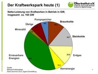 Der Kraftwerkspark heute (1)
Netto-Leistung von Kraftwerken in Betrieb in GW,
insgesamt ca. 165 GW
                                   Pumpspeicher
                                                            Braunkohle
                                          8,9
                       Übrige                     19,4
                                   13,2
         Mineralöl
                             3,8


                                                                 24,7   Steinkohle




                                                                 22,8
  Erneuerbare                                                           Erdgas
  Energien                 69,6



                                                         12,1
Quelle:
BNetzA Kraftwerkliste,                                      Kernenergie              5
Stand Sommer 2012; eigene Darstellung
 