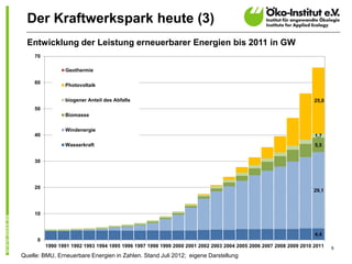 Der Kraftwerkspark heute (3)
  Entwicklung der Leistung erneuerbarer Energien bis 2011 in GW
    70

                 Geothermie

    60
                 Photovoltaik

                 biogener Anteil des Abfalls                                                                       25,0
    50
                 Biomasse

                 Windenergie
    40                                                                                                             1,7
                 Wasserkraft                                                                                       5,5


    30




    20
                                                                                                                   29,1



    10



                                                                                                                   4,4
      0
          1990 1991 1992 1993 1994 1995 1996 1997 1998 1999 2000 2001 2002 2003 2004 2005 2006 2007 2008 2009 2010 2011   6
Quelle: BMU, Erneuerbare Energien in Zahlen. Stand Juli 2012; eigene Darstellung
 