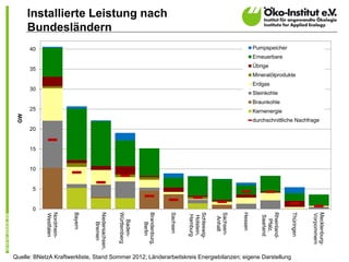 Installierte Leistung nach
      Bundesländern
      40                                                                                                                   Pumpspeicher
                                                                                                                           Erneuerbare
                                                                                                                           Übrige
      35
                                                                                                                           Mineralölprodukte
                                                                                                                           Erdgas
      30
                                                                                                                           Steinkohle
                                                                                                                           Braunkohle
      25                                                                                                                   Kernenergie
 GW




                                                                                                                           durchschnittliche Nachfrage
      20


      15


      10


       5


       0
            Nordrhein-


                         Bayern




                                  Niedersachsen,


                                                   Württemberg




                                                                 Brandenburg,


                                                                                Sachsen




                                                                                          Schleswig-


                                                                                                       Sachsen-


                                                                                                                  Hessen




                                                                                                                              Rheinland-


                                                                                                                                           Thüringen




                                                                                                                                                       Mecklenburg-
            Westfalen




                                                                                                                                                       Vorpommern
                                                                                           Hamburg




                                                                                                                               Saarland
                                                                                           Holstein,


                                                                                                        Anhalt




                                                                                                                                Pfalz,
                                                     Baden-
                                     Bremen




                                                                    Berlin




                                                                                                                                                                      9

Quelle: BNetzA Kraftwerkliste, Stand Sommer 2012; Länderarbeitskreis Energiebilanzen; eigene Darstellung
 
