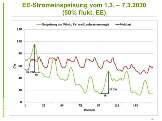EE-Stromeinspeisung vom 1.3. – 7.3.2030
                       (50% flukt. EE)
                            Einspeisung aus Wind-, PV- und Laufwasserenergie            Netzlast
     120


     100


      80
GW




      60
               46 GW
                       6h
      40


      20                                                                       37 GW

                                                                          9h

       0
           1                25           49           73             97           121              145
                                                           Stunden

                                                                                                         15
 