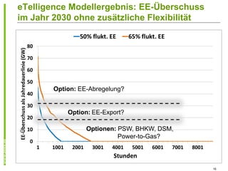 eTelligence Modellergebnis: EE-Überschuss
im Jahr 2030 ohne zusätzliche Flexibilität




        Option: EE-Abregelung?


            Option: EE-Export?

                  Optionen: PSW, BHKW, DSM,
                            Power-to-Gas?



                                              16
 