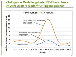 eTelligence Modellergebnis: EE-Überschuss
im Jahr 2030  Bedarf für Tagesspeicher



            15% Wind- und PV-Strom
            abgeregelt




        7% Wind- und PV-Strom
        abgeregelt




                                            17
 