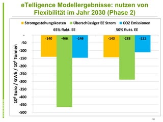 eTelligence Modellergebnisse: nutzen von
    Flexibilität im Jahr 2030 (Phase 2)




                                           18
 