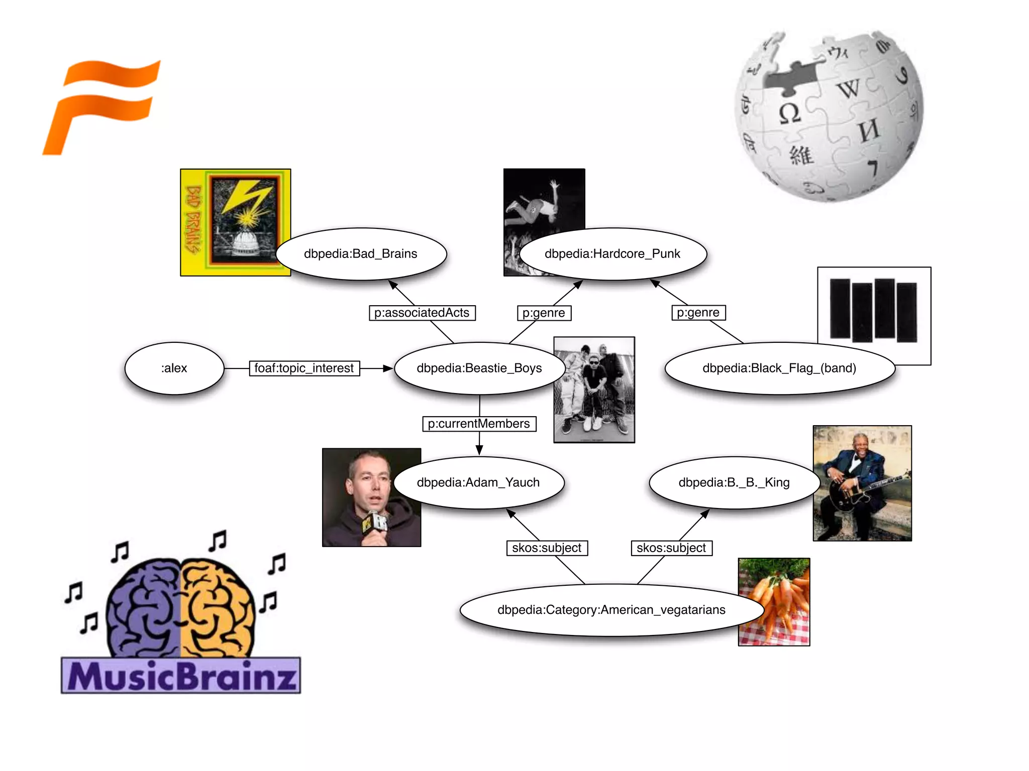 dbpedia:Bad_Brains                         dbpedia:Hardcore_Punk



                              p:associatedActs       p:genre                    p:genre



:alex   foaf:topic_interest          dbpedia:Beastie_Boys                            dbpedia:Black_Flag_(band)



                                       p:currentMembers



                                     dbpedia:Adam_Yauch                          dbpedia:B._B._King




                                                    skos:subject          skos:subject



                                                 dbpedia:Category:American_vegatarians
 