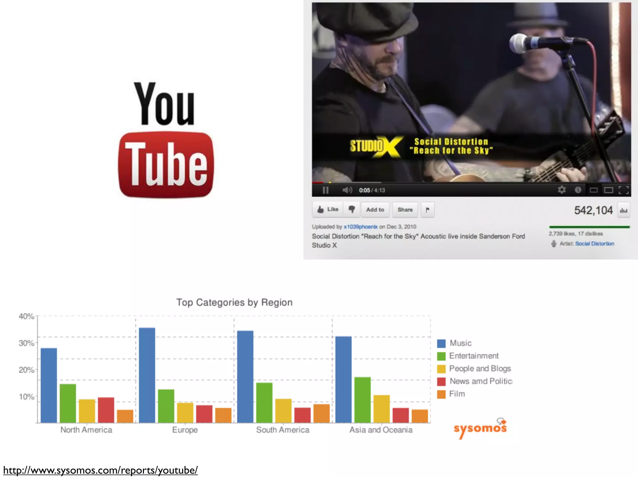 http://www.sysomos.com/reports/youtube/
 