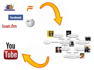 dbpedia:Bad_Brains                         dbpedia:Hardcore_Punk



                              p:associatedActs       p:genre                    p:genre



:alex   foaf:topic_interest          dbpedia:Beastie_Boys                            dbpedia:Black_Flag_(band)



                                       p:currentMembers



                                     dbpedia:Adam_Yauch                          dbpedia:B._B._King




                                                    skos:subject          skos:subject



                                                 dbpedia:Category:American_vegatarians
 