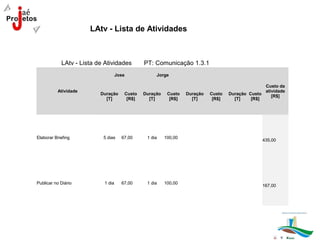 LAtv - Lista de Atividades



            LAtv - Lista de Atividades        PT: Comunicação 1.3.1
                                   Jose            Jorge

                                                                                                 Custo da
          Atividade                                                                              atividade
                          Duração     Custo   Duração    Custo   Duração   Custo   Duração Custo
                                                                                                    [R$]
                            [T]        [R$]     [T]       [R$]     [T]      [R$]     [T]    [R$]




Elaborar Briefing          5 dias    67,00     1 dia    100,00
                                                                                                435,00




Publicar no Diário         1 dia     67,00     1 dia    100,00
                                                                                                167,00
 