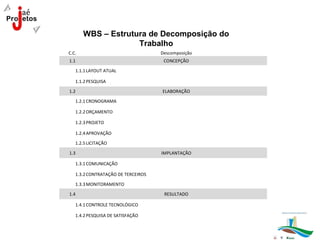 WBS – Estrutura de Decomposição do
                    Trabalho
C.C.                                Descomposição
1.1                                  CONCEPÇÃO

   1.1.1 LAYOUT ATUAL

   1.1.2 PESQUISA

1.2                                 ELABORAÇÃO

   1.2.1 CRONOGRAMA

   1.2.2 ORÇAMENTO

   1.2.3 PROJETO

   1.2.4 APROVAÇÃO

   1.2.5 LICITAÇÃO

1.3                                 IMPLANTAÇÃO

   1.3.1 COMUNICAÇÃO

   1.3.2 CONTRATAÇÃO DE TERCEIROS

   1.3.3 MONITORAMENTO

1.4                                  RESULTADO

   1.4.1 CONTROLE TECNOLÓGICO

   1.4.2 PESQUISA DE SATISFAÇÃO
 