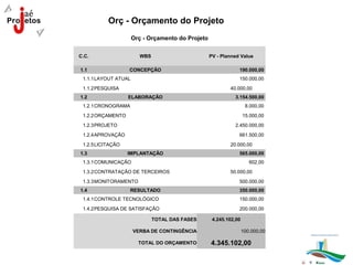 Orç - Orçamento do Projeto
                     Orç - Orçamento do Projeto


C.C.                   WBS                        PV - Planned Value

1.1               CONCEPÇÃO                                   190.000,00
 1.1.1LAYOUT ATUAL                                            150.000,00
 1.1.2PESQUISA                                            40.000,00
1.2               ELABORAÇÃO                                3.154.500,00
 1.2.1CRONOGRAMA                                                   8.000,00
 1.2.2ORÇAMENTO                                                   15.000,00
 1.2.3PROJETO                                               2.450.000,00
 1.2.4APROVAÇÃO                                               661.500,00
 1.2.5LICITAÇÃO                                           20.000,00
1.3               IMPLANTAÇÃO                                 565.000,00
 1.3.1COMUNICAÇÃO                                                    602,00
 1.3.2CONTRATAÇÃO DE TERCEIROS                            50.000,00
 1.3.3MONITORAMENTO                                           500.000,00
1.4                RESULTADO                                  350.000,00
 1.4.1CONTROLE TECNOLÓGICO                                    150.000,00
 1.4.2PESQUISA DE SATISFAÇÃO                                  200.000,00

                             TOTAL DAS FASES       4.245.102,00

                     VERBA DE CONTINGÊNCIA                        100.000,00

                       TOTAL DO ORÇAMENTO         4.345.102,00
 