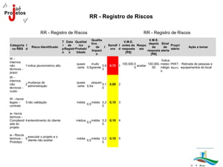 RR - Registro de Riscos

                      RR - Registro de Riscos                                                     RR - Registro de Riscos
                                                             Qualita                           V.M.E.
                                         T Data Qualitat                        V.M.E.
                                                             tivo                              depois Sinal
Categoria I                              i de         ivo              Semáf I antes da Respo                 Propri
                Risco Identificado                         P    de   I                           da      de                     Ação a tomar
 na RBS d                                p Registr Probabi              oro d resposta sta                    etário
                                                             Impact                           resposta alerta
                                         o   o      lidade                       [R$]
                                                                o                               [R$]
W-
                                                                                                               Índice
internos
                                                  quase     muito                  100.000.0         100.000, meteo IPMET - Retirada de pessoas e
não        1 indice pluviometrico alto                             0,8      0,72 1           aceitar
                                                  certa 0,9 grande                         0           00     rológic Bauru equipamentos do local
técnicos -                                                         0
                                                                                                              o
prazo
W-
internos
             mudança de                           quase     pequen
não        2                                                       0,1      0,09 2
             administração                        certa 0,9 a
técnicos -                                                         0
custo

W - riscos
legais -   3 não validação                        média         média 0,2   0,10 3
                                                          0,5
contrato                                                              0

w- riscos
teóricos -
Complexid 4 entendimento do cliente               médua         média 0,2   0,10 4
                                                          0,5
ade do                                                                0
projeto

w - Riscos
             executar o projeto e o
teóricos - 5                                      média         média 0,2   0,10 5
             cliente não aceitar                          0,5
Prototipo                                                             0
 