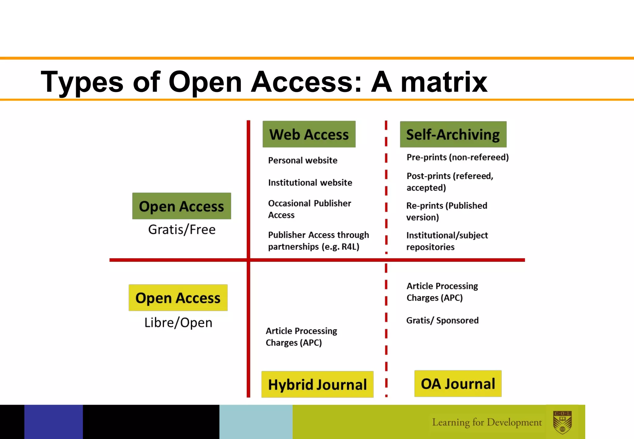 Types of Open Access: A matrix
 
