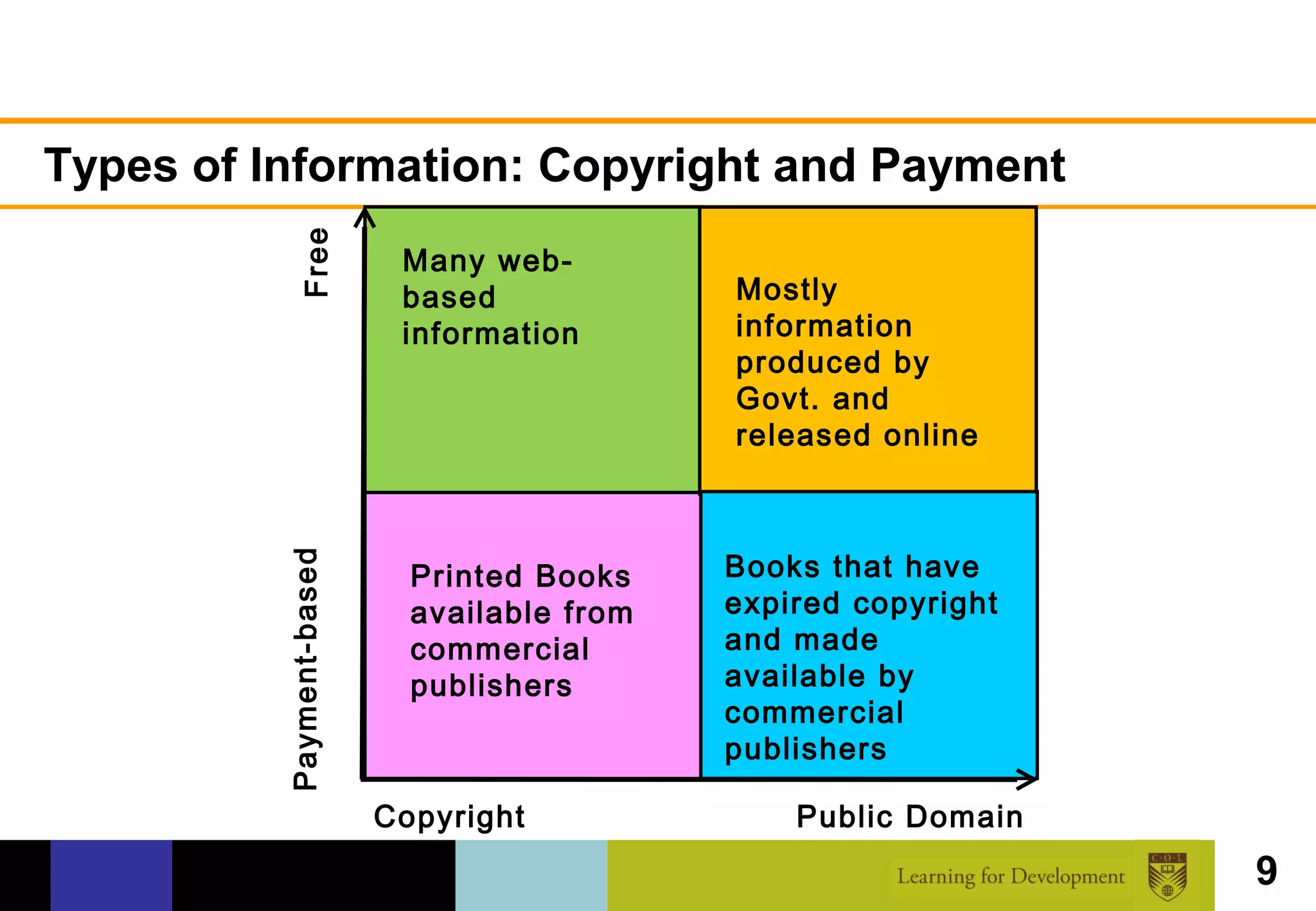 Types of Information: Copyright and Payment


             Free
                           Many web-
                           based             Mostly
                           information       information
                                             produced by
                                             Govt. and
                                             released online



                                             Books that have
          Payment-based




                            Printed Books
                            available from   expired copyright
                            commercial       and made
                            publishers       available by
                                             commercial
                                             publishers

                          Copyright              Public Domain
                                                                 9
 