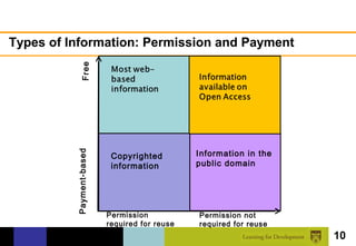 Types of Information: Permission and Payment


             Free




                                               Information in the
          Payment-based




                           Copyrighted
                           information         public domain




                          Permission           Permission not
                          required for reuse   required for reuse
                                                                    10
 