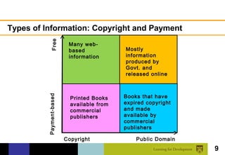 Types of Information: Copyright and Payment


             Free
                           Many web-
                           based             Mostly
                           information       information
                                             produced by
                                             Govt. and
                                             released online



                                             Books that have
          Payment-based




                            Printed Books
                            available from   expired copyright
                            commercial       and made
                            publishers       available by
                                             commercial
                                             publishers

                          Copyright              Public Domain
                                                                 9
 