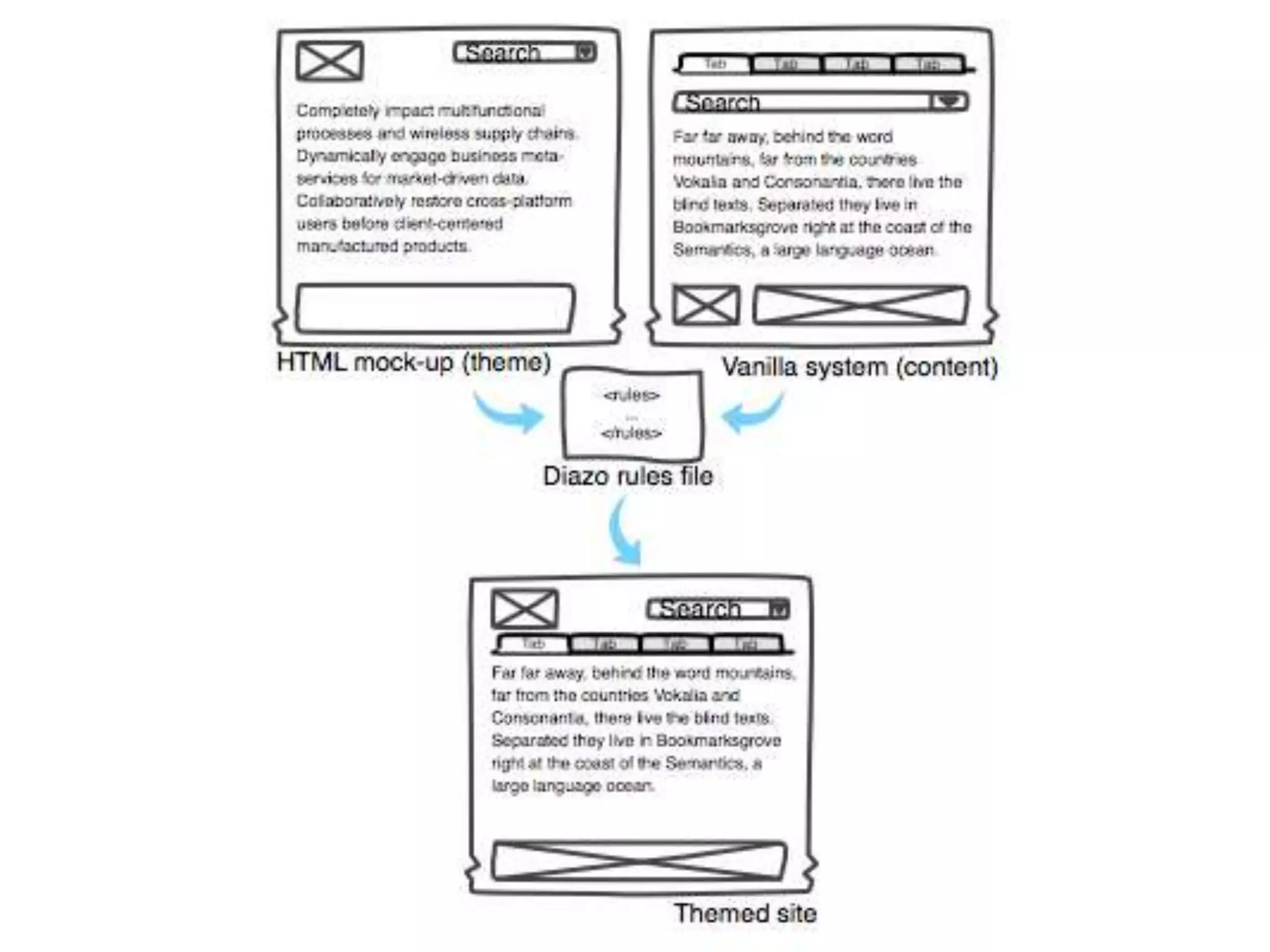 Diazo Concept

http://www.diazo.org/
 