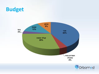 ‫‪Budget‬‬

                          ‫שיווק‬
          ‫שונות‬            ‫%9‬
   ‫ציוד‬   ‫%31‬
                                  ‫שכר‬
   ‫%3‬
                                  ‫%24‬

                  ‫קבלני משנה‬
                     ‫%92‬




                                   ‫חומרים וציוד‬
                                      ‫מתכלה‬
                                        ‫%4‬
 