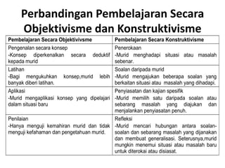 Perbandingan Pembelajaran Secara
     Objektivisme dan Konstruktivisme
Pembelajaran Secara Objektivivsme        Pembelajaran Secara Konstruktivisme
Pengenalan secara konsep                 Penerokaan
-Konsep diperkenalkan secara deduktif    -Murid menghadapi situasi atau masalah
kepada murid                             sebenar.
Latihan                                  Soalan daripada murid
-Bagi mengukuhkan konsep,murid lebih     -Murid mengajukan beberapa soalan yang
banyak diberi latihan.                   berkaitan situasi atau masalah yang dihadapi.
Aplikasi                                 Penyiasatan dan kajian spesifik
-Murid mengaplikasi konsep yang dipelajari
                                         -Murid memilih satu daripada soalan atau
dalam situasi baru                       sebarang masalah yang diajukan dan
                                         menjalankan penyiasatan penuh.
Penilaian                                Refleksi
-Hanya menguji kemahiran murid dan tidak -Murid mencari hubungan antara soalan-
menguji kefahaman dan pengetahuan murid. soalan dan sebarang masalah yang dijanakan
                                         dan membuat generalisasi. Seterusnya,murid
                                         mungkin menemui situasi atau masalah baru
                                         untuk diterokai atau disiasat.
 