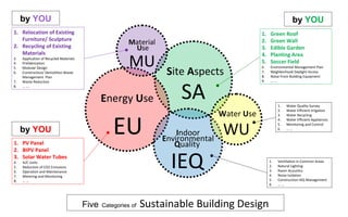 by YOU                                                                                                        by YOU
1. Relocation of Existing                                                                        1.   Green Roof
   Furniture/ Sculpture                                                                          2.   Green Wall
2. Recycling of Existing
                                                          Material
                                                           Use                                   3.   Edible Garden
   Materials

                                                          MU
                                                                                                 4.   Planting Area
3.   Application of Recycled Materials
4.   Prefabrication                                                                              5.   Soccer Field
                                                                      Site Aspects
5.   Modular Design                                                                              6.   Environmental Management Plan
6.   Construction/ Demolition Waste                                                              7.   Neighborhood Daylight Access
     Management Plan                                                                             8.   Noise From Building Equipment




                                                                         SA
7.   Waste Reduction                                                                             9.   ……
8.   … ….


                                                Energy Use                                                 1.   Water Quality Survey
                                                                                                           2.   Water Efficient Irrigation
                                                                                     Water Use

                                                    EU
                                                                                                           3.   Water Recycling
                                                                                                           4.   Water Efficient Appliances


                                                                                      WU
                                                                                                           5.   Monitoring and Control
     by YOU                                                              Indoor
                                                                                                           6.   ……

                                                                     Environmental
1. PV Panel                                                             Quality

                                                                       IEQ
2. BIPV Panel
3. Solar Water Tubes
4.   A/C Units                                                                                        1.   Ventilation in Common Areas
5.   Reduction of CO2 Emissions                                                                       2.   Natural Lighting
6.   Operation and Maintenance                                                                        3.   Room Acoustics
7.   Metering and Monitoring                                                                          4.   Noise Isolation
8.   ……                                                                                               5.   Construction IAQ Management
                                                                                                      6.   ……




                                         Five   Categories of   Sustainable Building Design
 