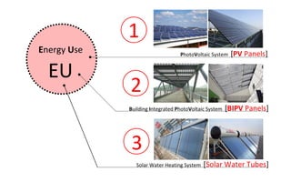 1
Energy Use                        PhotoVoltaic System   [PV Panels]

  EU
             2
             Building Integrated PhotoVoltaic System   [BIPV Panels]



             3
                Solar Water Heating System   [Solar Water Tubes]
 