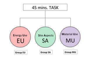 45 mins. TASK




Energy Use      Site Aspects   Material Use

  EU               SA            MU
 Group EU        Group SA        Group MU
 