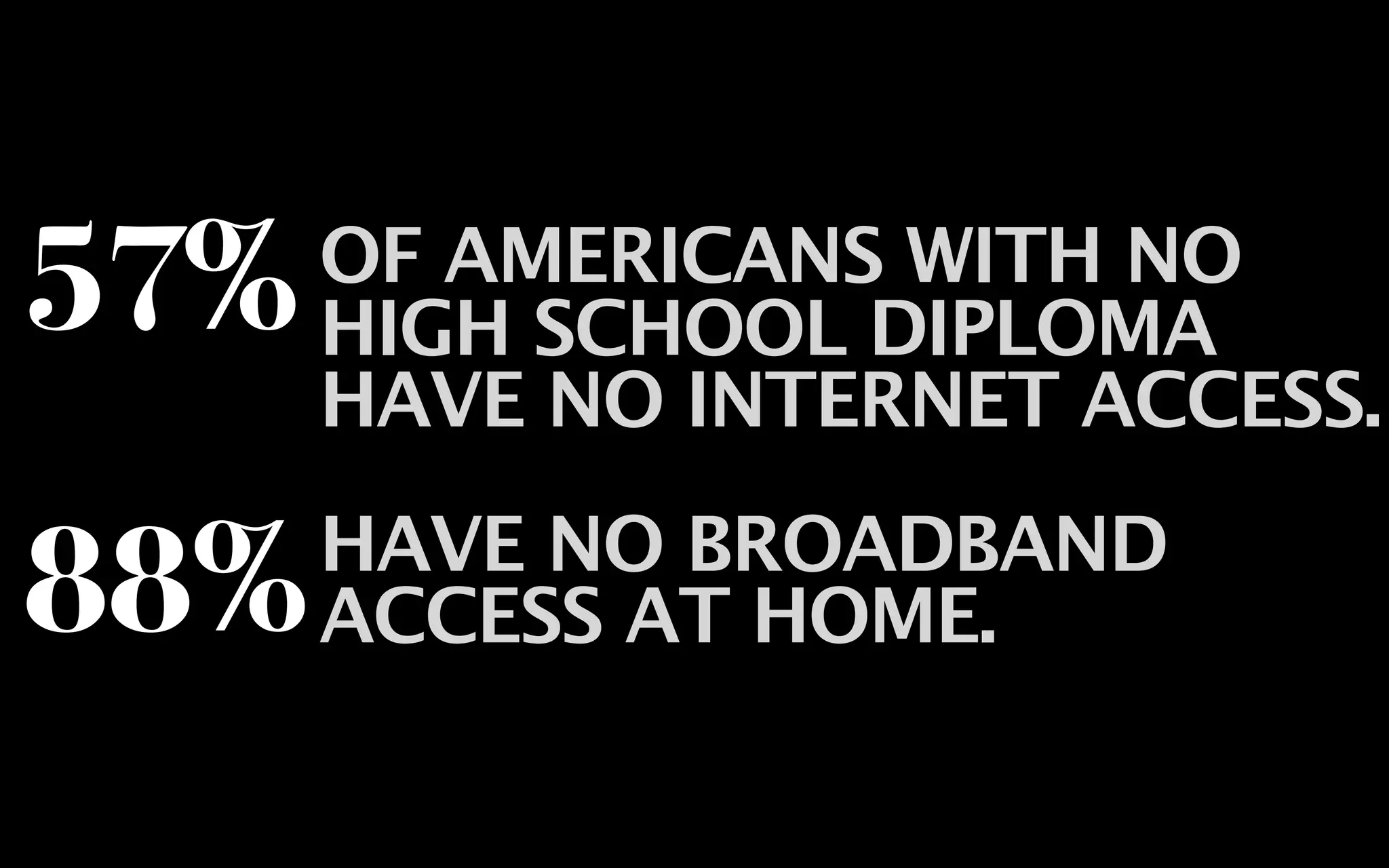 57%   OF AMERICANS WITH NO
      HIGH SCHOOL DIPLOMA
      HAVE NO INTERNET ACCESS.

88%   HAVE NO BROADBAND
      ACCESS AT HOME.
 