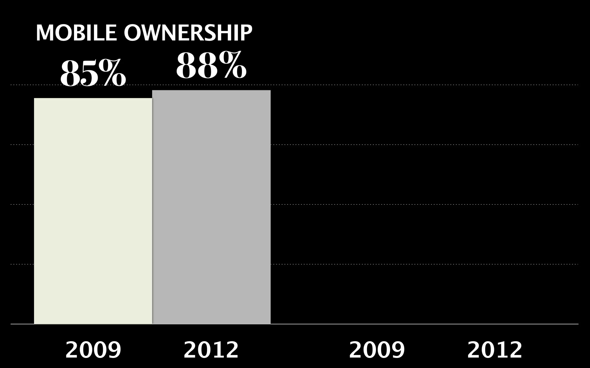MOBILE OWNERSHIP

 85%      88%




  2009    2012     2009   2012
 