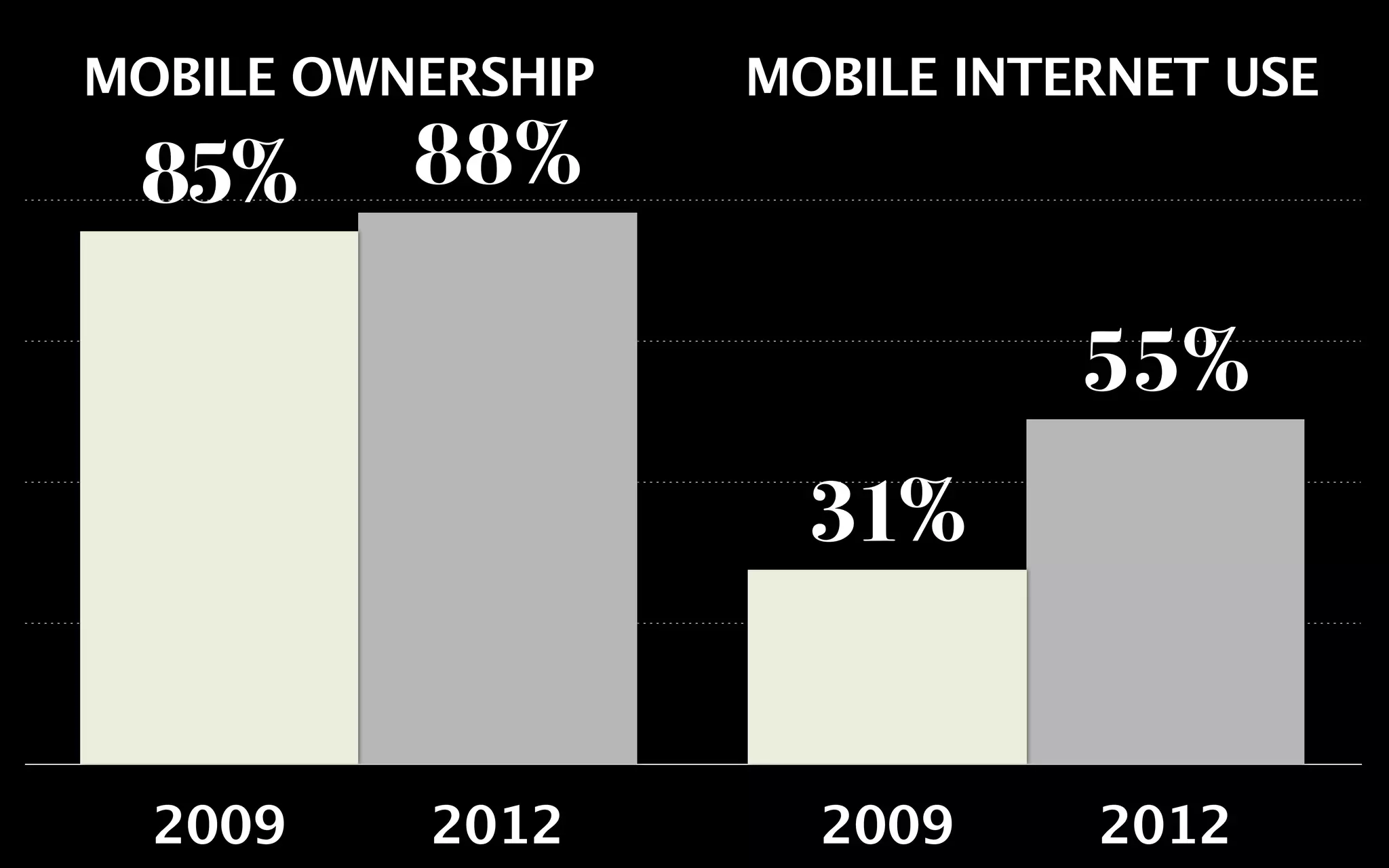 MOBILE OWNERSHIP   MOBILE INTERNET USE

 85%      88%

                              55%
                     31%


  2009    2012       2009     2012
 