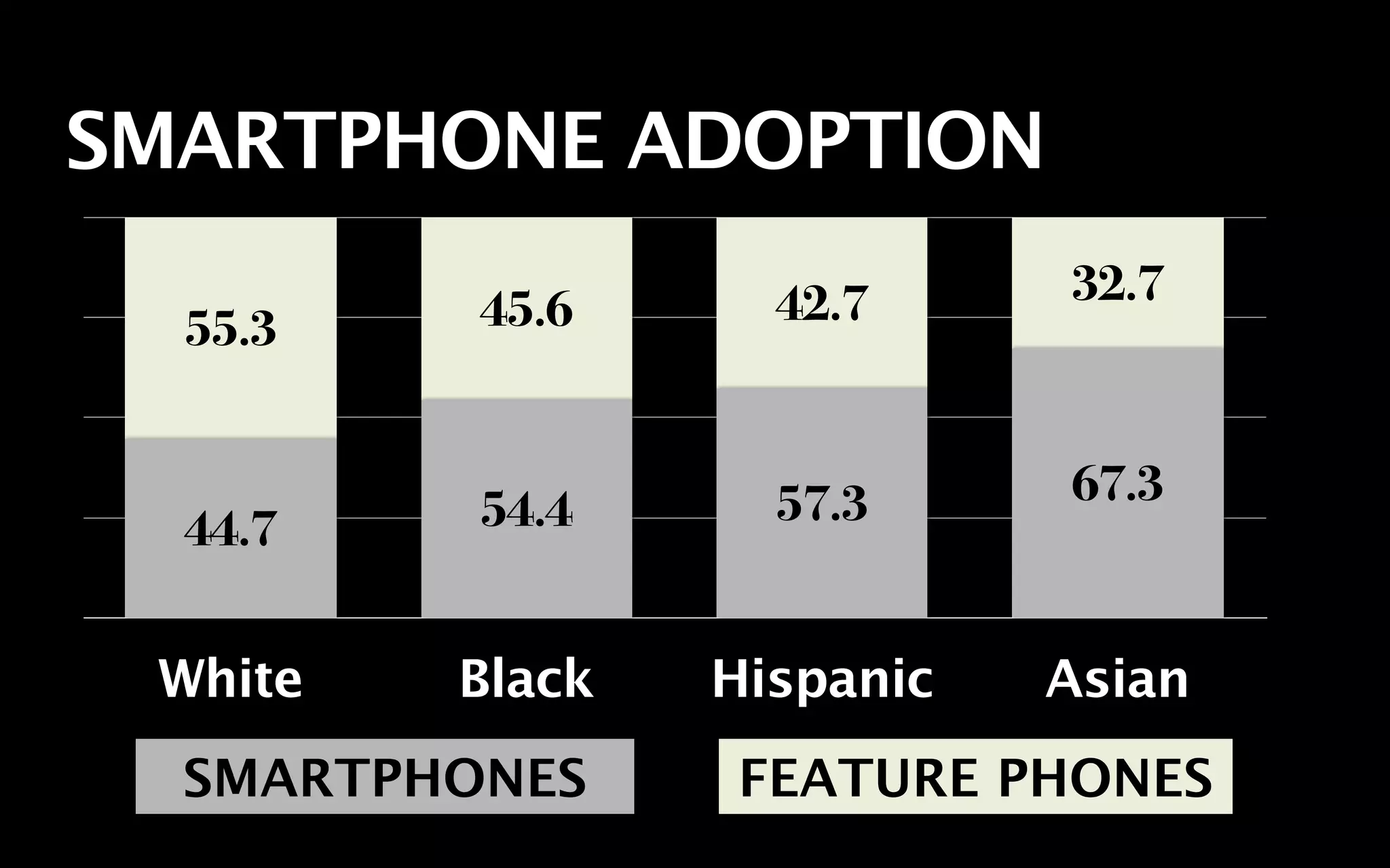 SMARTPHONE ADOPTION

          45.6     42.7     32.7
  55.3


          54.4     57.3     67.3
  44.7

 White   Black   Hispanic   Asian
  SMARTPHONES    FEATURE PHONES
 