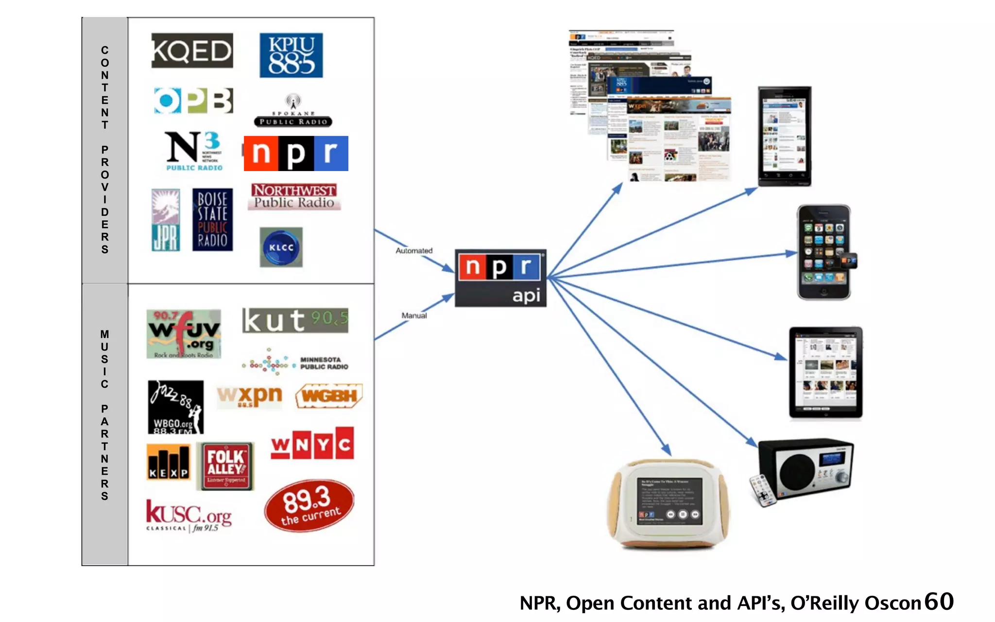 C
O
N
T
E
N
T

P
R
O
V
I
D
E
R
S




M
U
S
I
C

P
A
R
T
N
E
R
S




    NPR, Open Content and API’s, O’Reilly Oscon 60
 