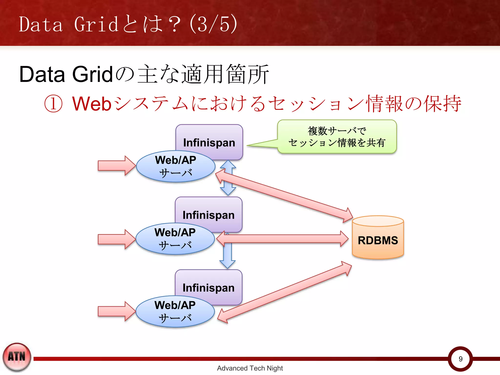 Data Gridとは？(3/5)

Data Gridの主な適用箇所
 ① Webシステムにおけるセッション情報の保持
                                            複数サーバで
              Infinispan                  セッション情報を共有
          Web/AP
          サーバ


              Infinispan
          Web/AP
                                                 RDBMS
          サーバ


              Infinispan
          Web/AP
          サーバ


                                                         9
                    Advanced Tech Night
 
