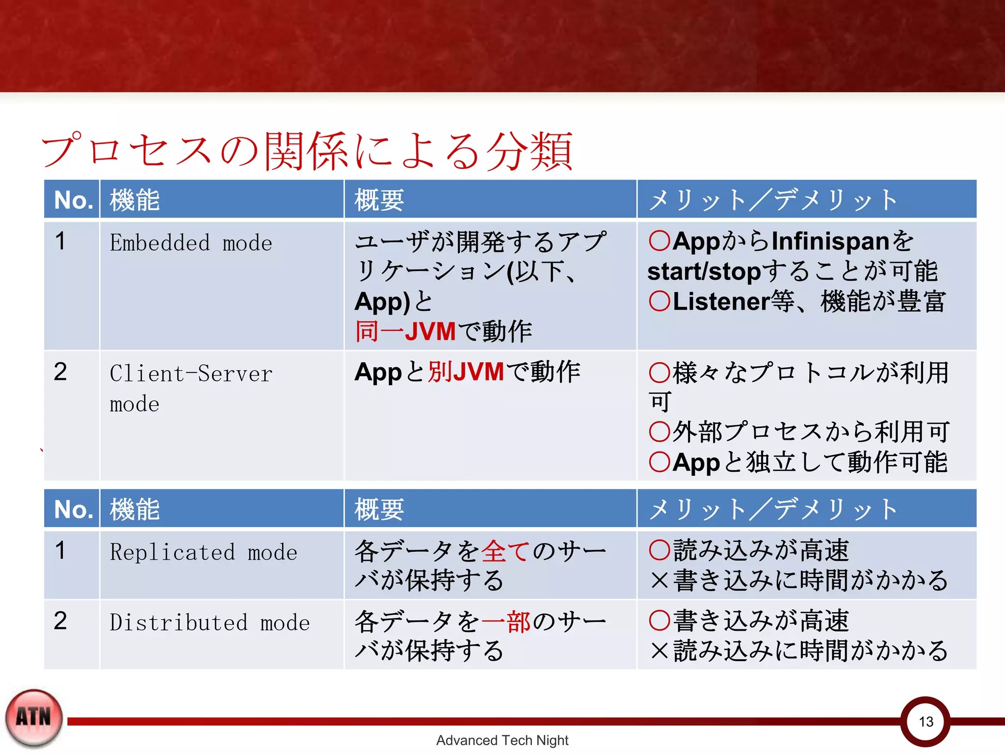 プロセスの関係による分類
No. 機能                   概要                         メリット／デメリット
1   Embedded mode        ユーザが開発するアプリ                ○AppからInfinispanを
                         ケーション(以下、App)と             start/stopすることが可能
                         同一JVMで動作                   ○Listener等、機能が豊富
2   Client-Server mode   Appと別JVMで動作                ○様々なプロトコルが利用可
                                                    ○外部プロセスから利用可
                                                    ○Appと独立して動作可能

データ保持方式による分類
No. 機能                   概要                         メリット／デメリット
1   Replicated mode      各データを全てのサーバ                ○読み込みが高速
                         が保持する                      ×書き込みに時間がかかる
2   Distributed mode     各データを一部のサーバ ○書き込みが高速
                         が保持する       ×読み込みに時間がかかる

                                                                   13
                              Advanced Tech Night
 