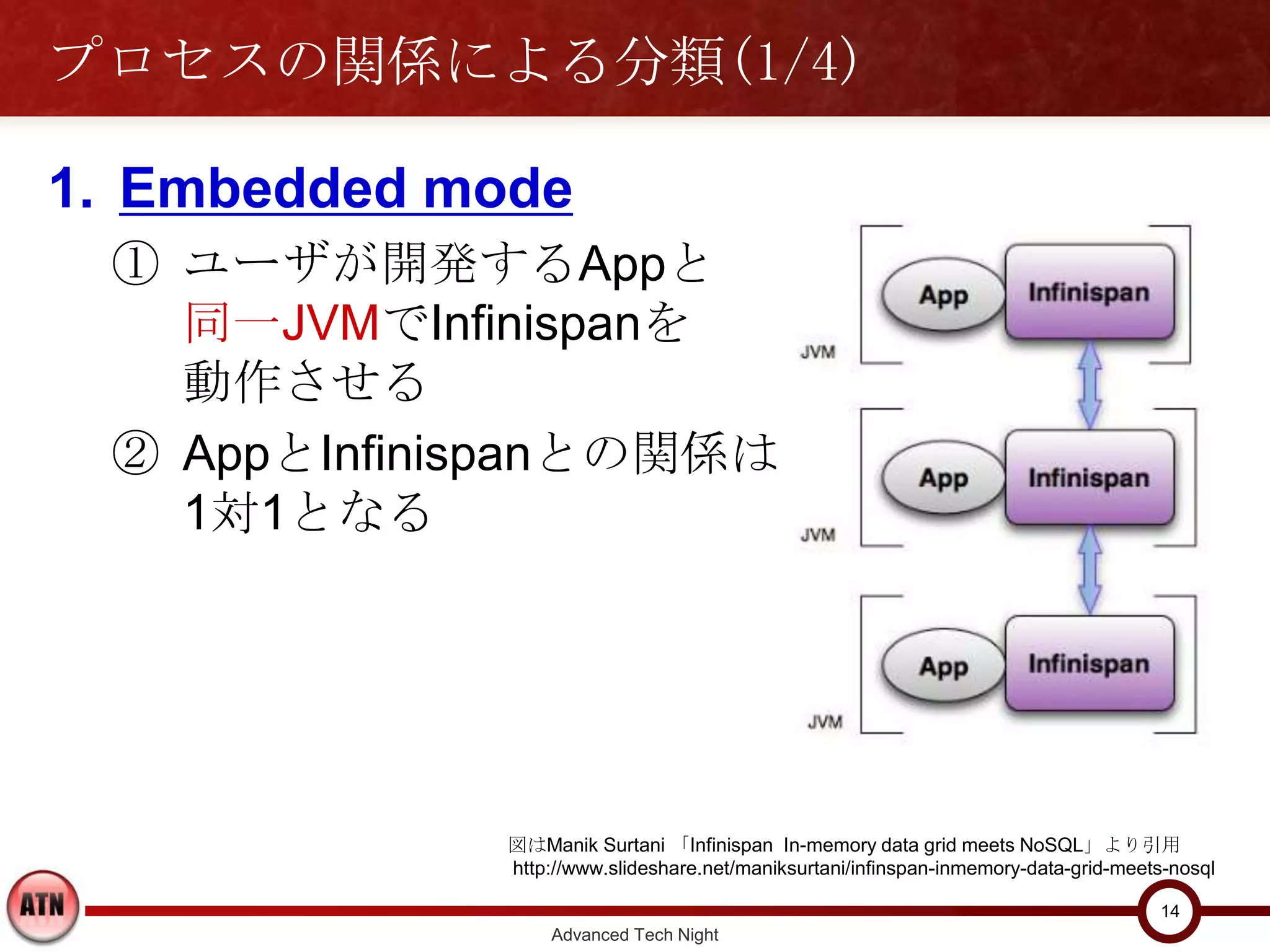 プロセスの関係による分類(1/4)

1. Embedded mode
 ① ユーザが開発するAppと
   同一JVMでInfinispanを
   動作させる
 ② AppとInfinispanとの関係は
   1対1となる




              図はManik Surtani 「Infinispan In-memory data grid meets NoSQL」より引用
              http://www.slideshare.net/maniksurtani/infinspan-inmemory-data-grid-meets-nosql

                                                                                       14
                  Advanced Tech Night
 