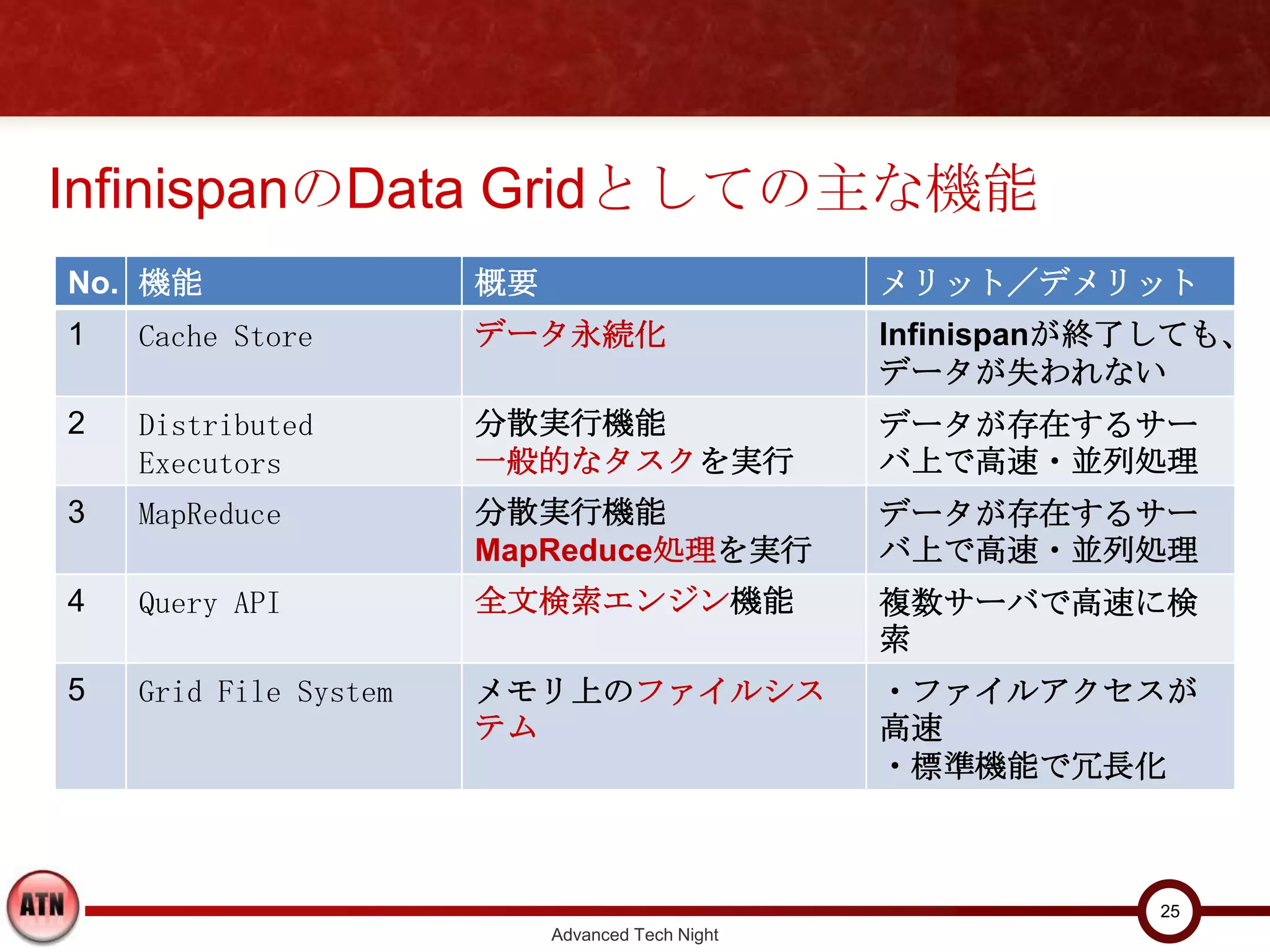InfinispanのData Gridとしての主な機能
No. 機能                      概要                         メリット／デメリット
1   Cache Store             データ永続化                     Infinispanが終了しても、
                                                       データが失われない
2   Distributed Executors   分散実行機能                     データが存在するサーバ
                            一般的なタスクを実行                 上で高速・並列処理
3   MapReduce               分散実行機能                     データが存在するサーバ
                            MapReduce処理を実行             上で高速・並列処理
4   Query API               全文検索エンジン機能                 複数サーバで高速に検
                                                       索
5   Grid File System        メモリ上のファイルシステム              ・ファイルアクセスが高速
                                                       ・標準機能で冗長化




                                                                    25
                                 Advanced Tech Night
 