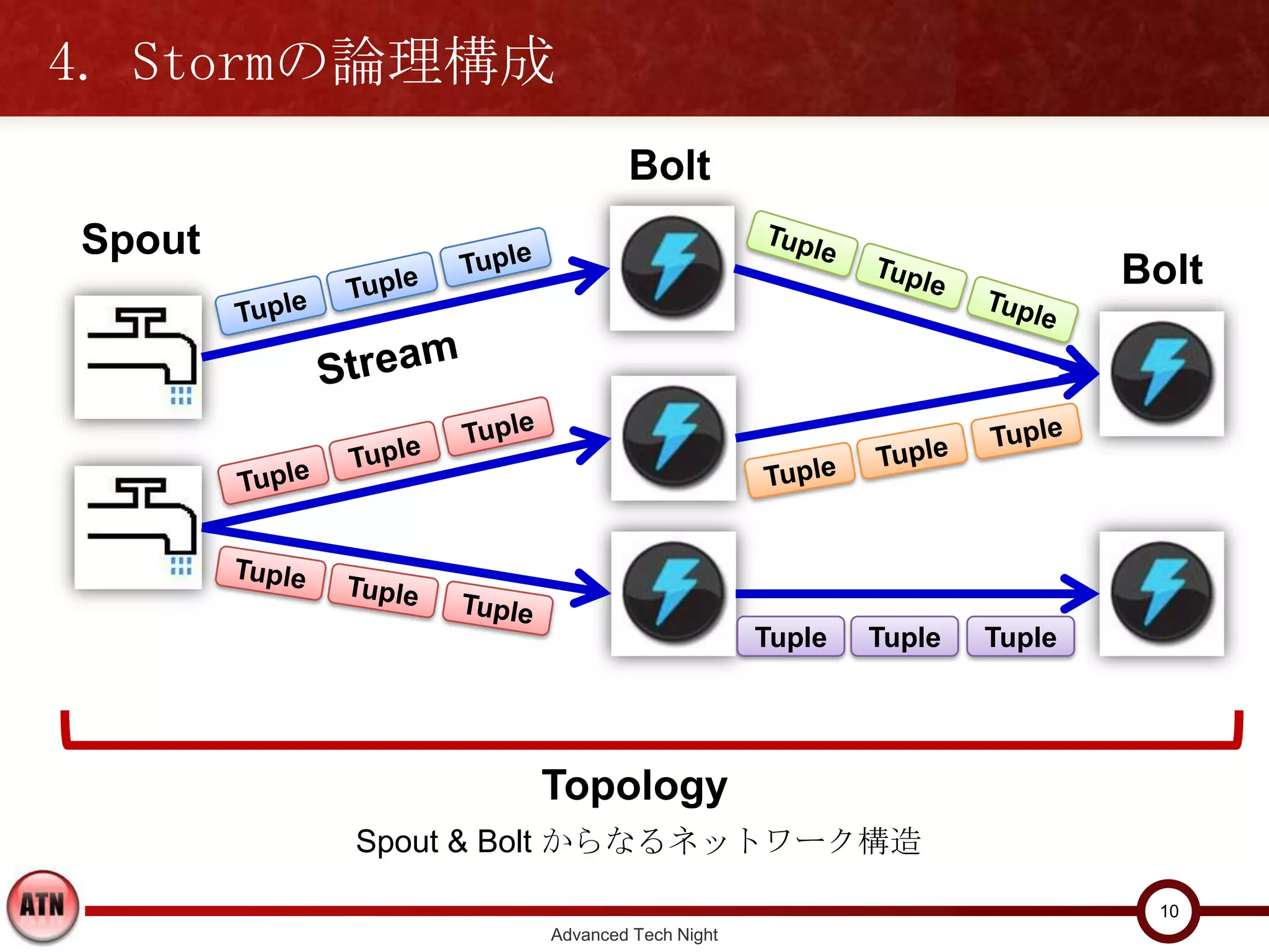 4. Stormの論理構成
                        Bolt
Spout
                                                              Bolt




                                      Tuple   Tuple   Tuple




                Topology
        Spout & Bolt からなるネットワーク構造

                                                               10
                Advanced Tech Night
 